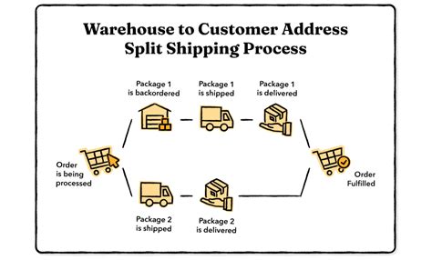 shipment in cage meaning